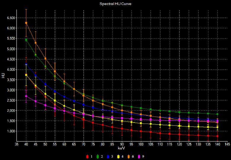 Spectral Curve